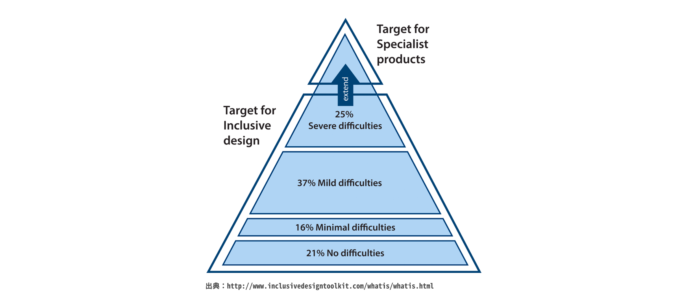 インクルーシブデザイン概念図